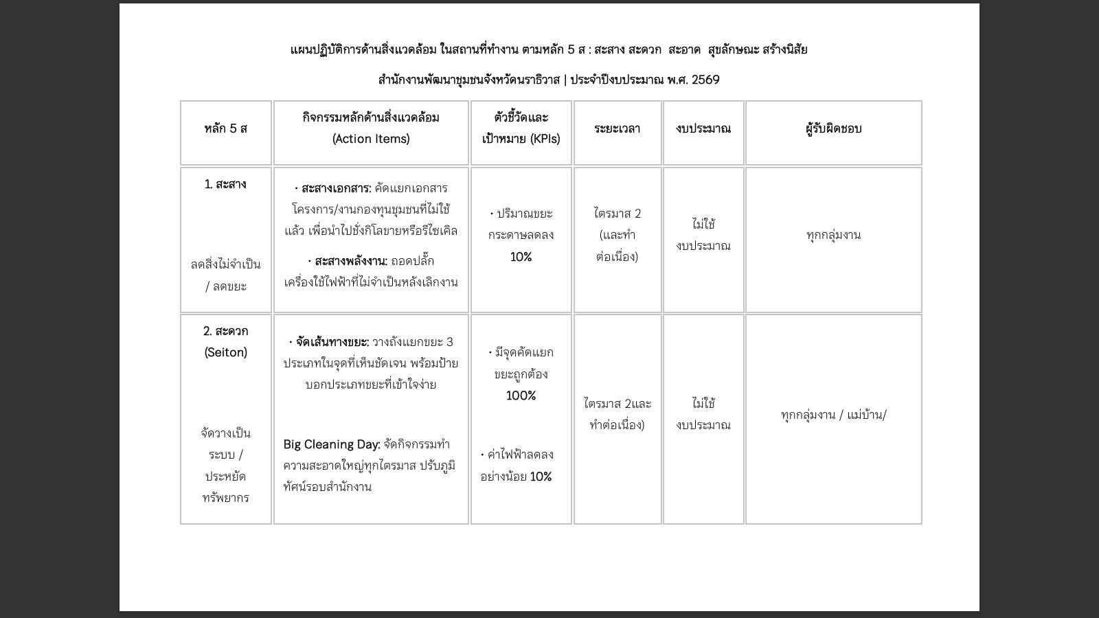 แผนปฏิบัติการด้านสิ่งแวดล้อม ในสถานที่ทำงาน ตามหลัก 5 ส : สะสาง สะดวก  สะอาด  สุขลักษณะ สร้างนิสัย 